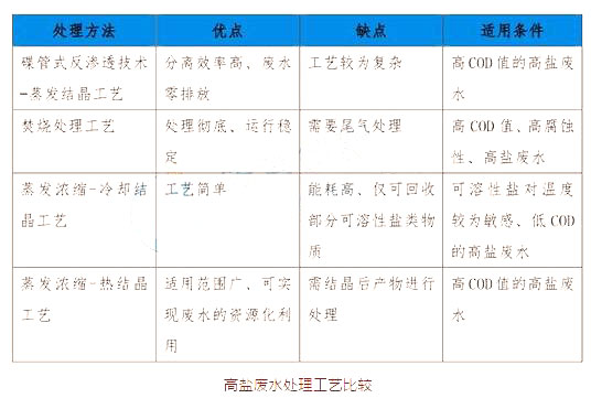 高盐废水处理方案