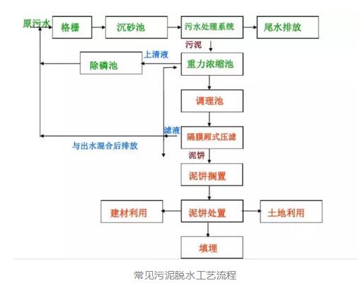 污泥脱水处理