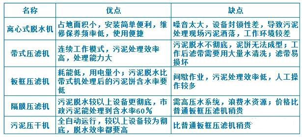 污泥处理成本