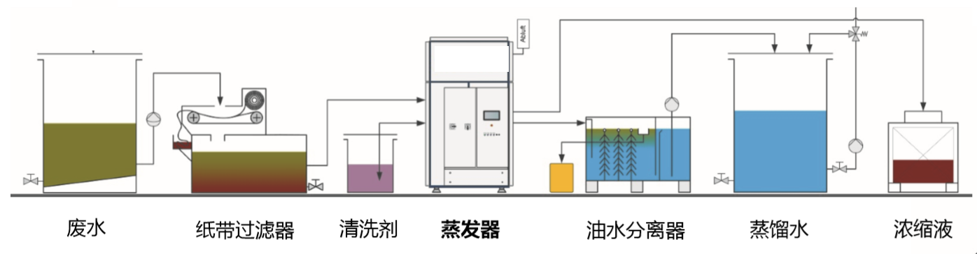 脱模废水零排放