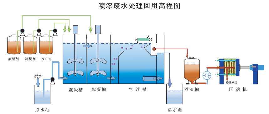 喷涂废水处理