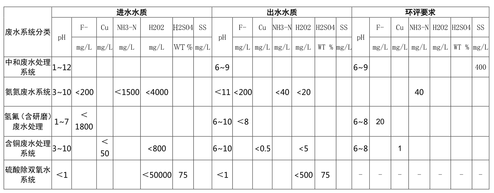 半导体废水处理案例