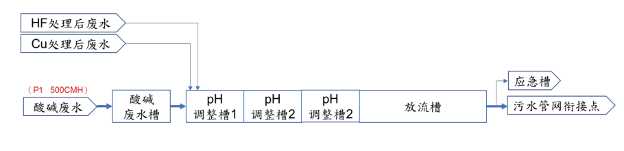 酸碱废水处理流程