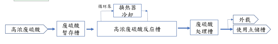 废硫酸处理流程