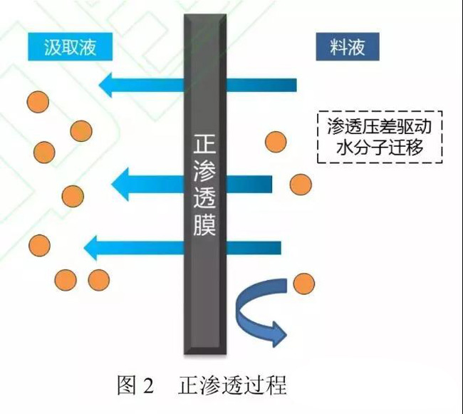 高盐废水处理