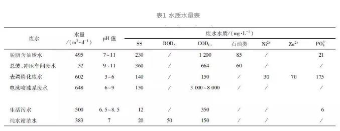 涂装废水处理