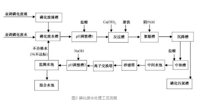 涂装废水处理