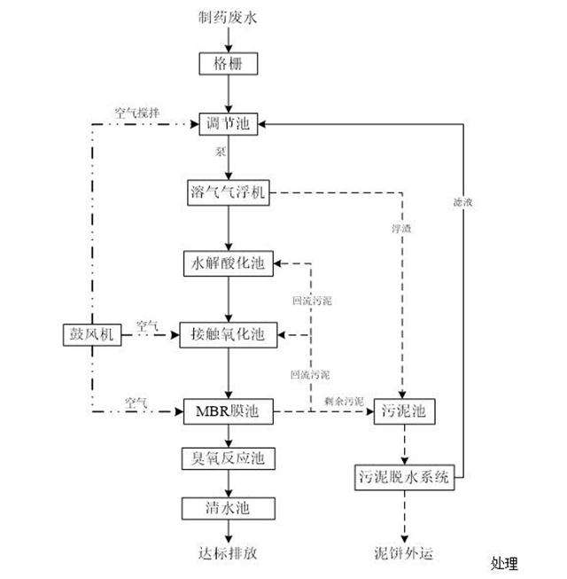 制药废水处理