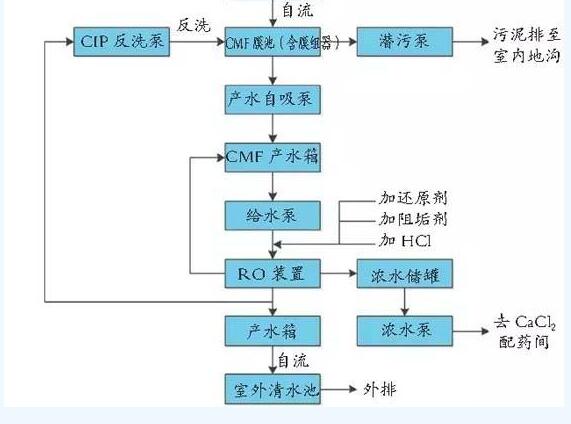 污水处理工艺