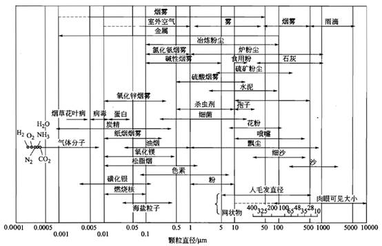 大气气溶胶成分