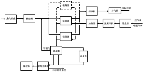 有机废气治理