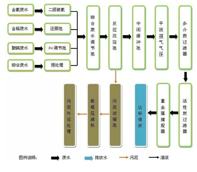 电镀废水处理