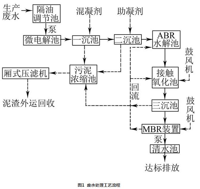 表面废水处理