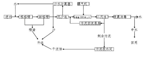 污水处理工艺.png