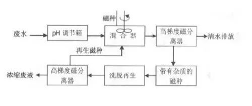 工业废水处理.jpeg