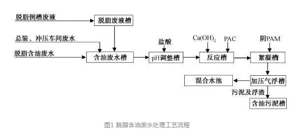 含油废水处理