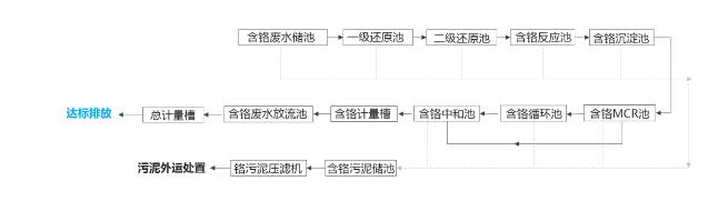 电镀废水处理