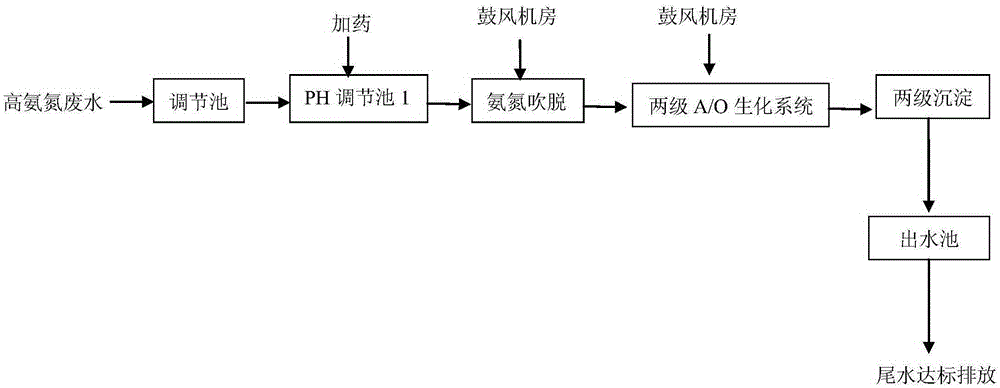 氨氮废水处理