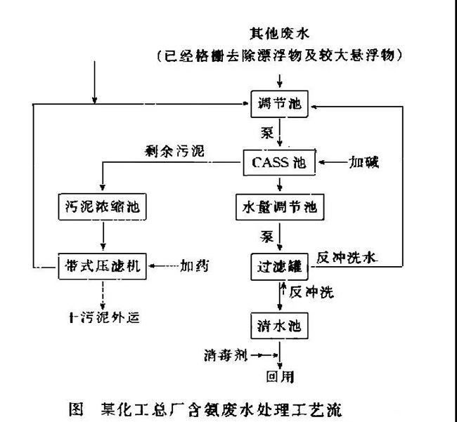 高氨氮废水处理