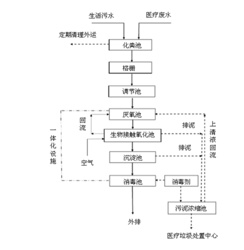 医疗污水处理工艺.png