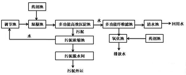 表面废水除氨氮