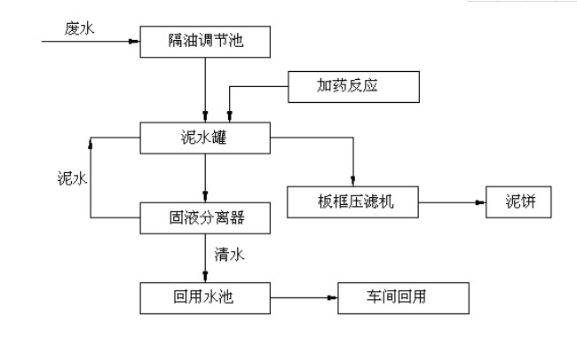 表面废水处理