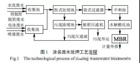 涂装废水案例jpg