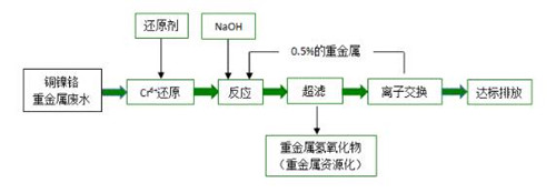 电镀废水处理工艺流程图.jpg