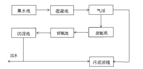 乳化液废水处理.jpg