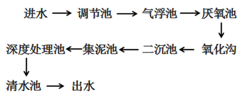 汽车厂涂装废水COD降解.png