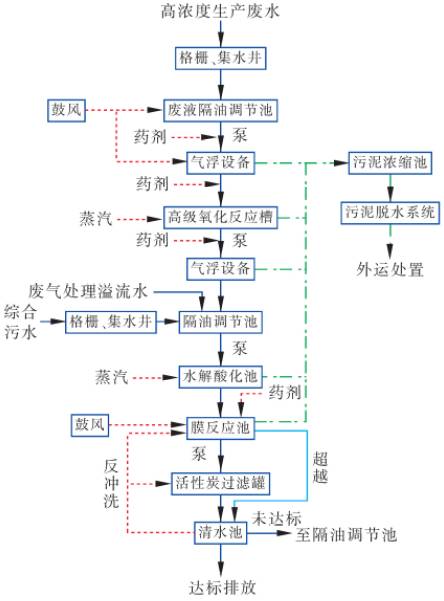 制药厂废水处理工艺.jpg