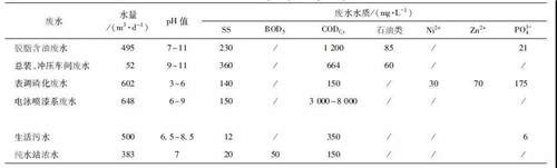 MBR工艺处理汽车涂装废水.jpg