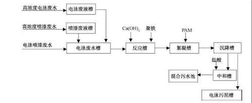 MBR工艺处理汽车涂装废水.jpg