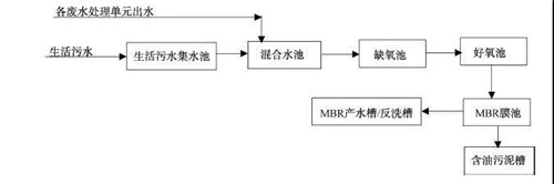 MBR工艺处理汽车涂装废水.jpg