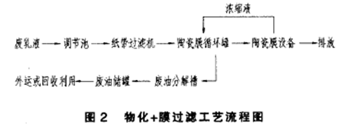 乳化液废水处理工程.png