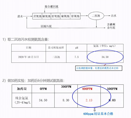 生活污水去除氨氮工艺流程png