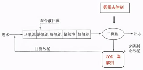 生活污水去除氨氮工艺流程.png