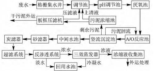 生物制药废水处理工艺.jpg