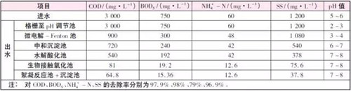 制药废水处理工艺.jpg