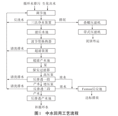 氮肥企业中水回用工程.png