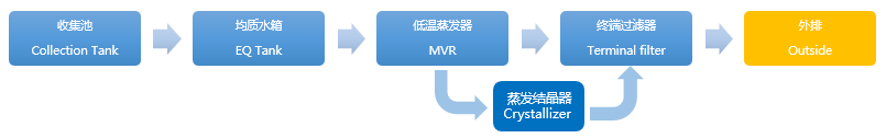 清洗废水处理