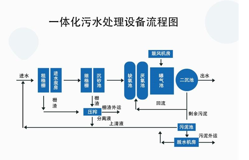 餐厨废水处理工艺