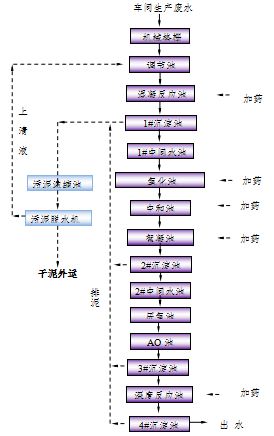 化妆品废水处理